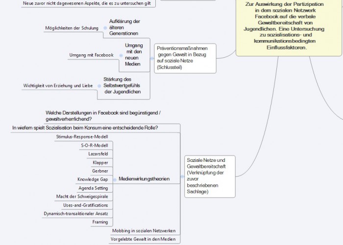 Ausschnitt aus einer meiner MindMaps zur Vorbereitung einer Hausarbeit